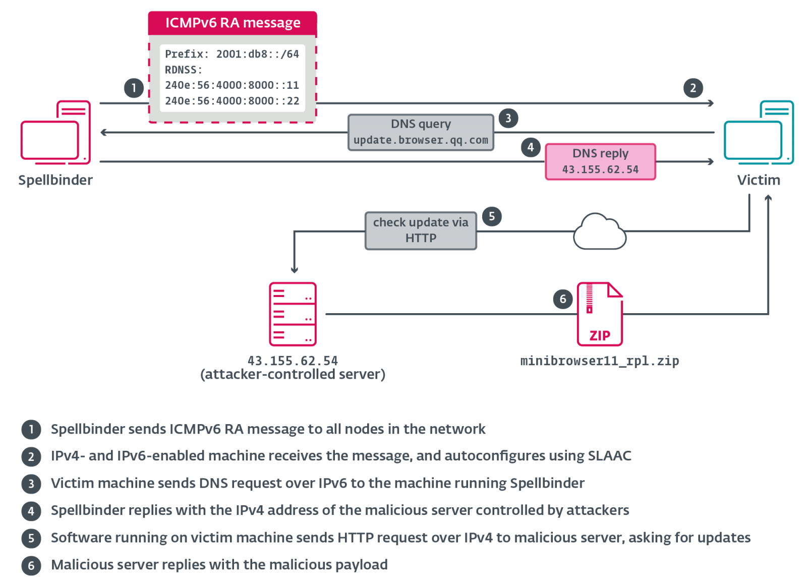 Κατάχρηση IPv6 SLAAC χρησιμοποιώντας το εργαλείο Spellbinder